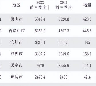 河北省各城市gdp排名 河北各市经济排行情况出炉