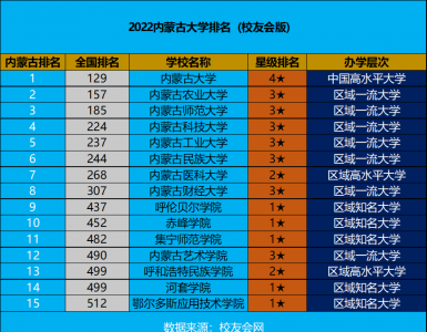 内蒙古有什么大学 2023年内蒙古自治区大学排名出炉