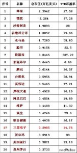 三星集团市值多少亿 韩国的三星集团身价大概多少