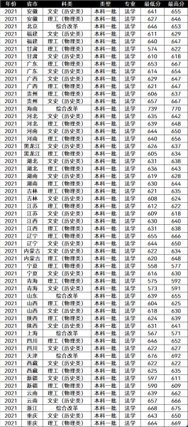中国最好的政法大学有哪些