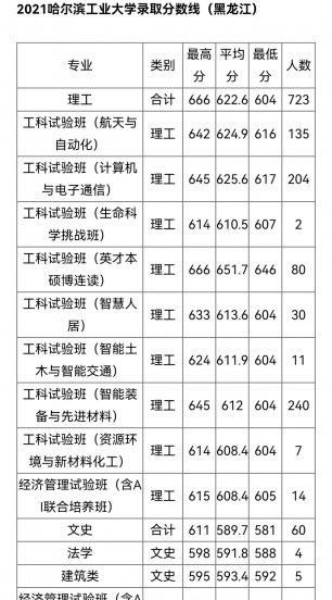 黑龙江有哪些大学和学院