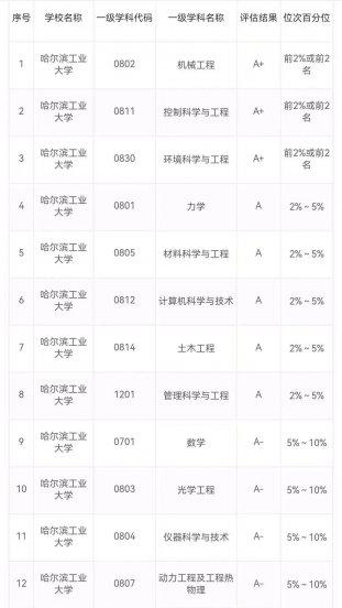 黑龙江有哪些大学和学院