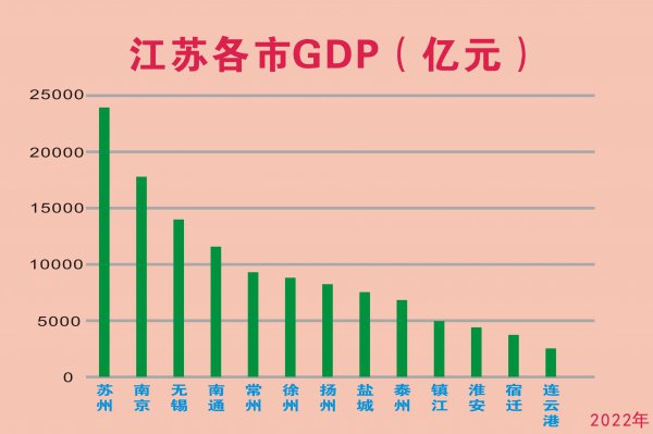 江苏省地级市排名