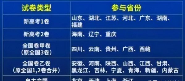 2023各省高考试卷类型