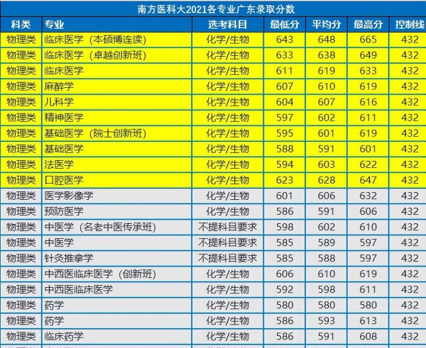 广州医科大学是几本学校