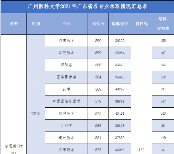 广州医科大学是几本学校