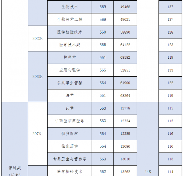 广州医科大学是几本学校