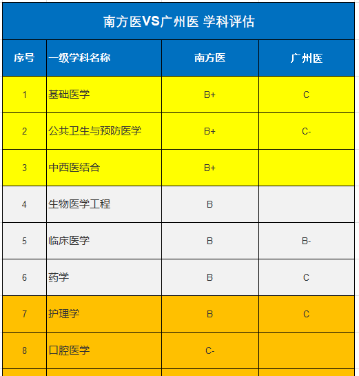 广州医科大学是几本学校