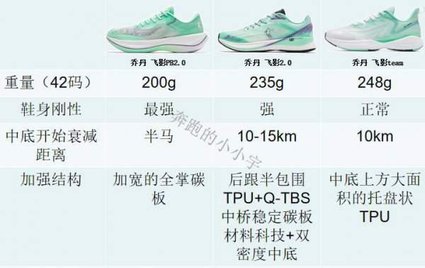 碳板跑鞋的优缺点