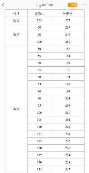 海南高考总分是多少