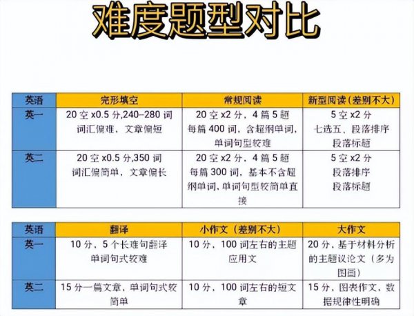 英语一和英语二什么时候开始区分的