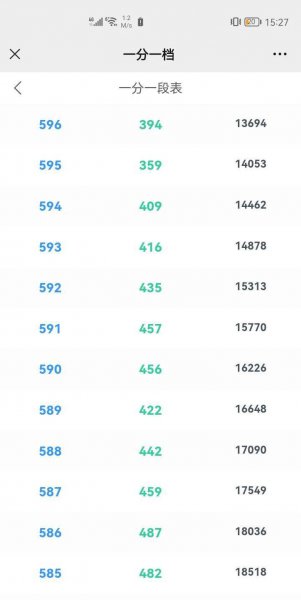 一分一段表怎么看位次