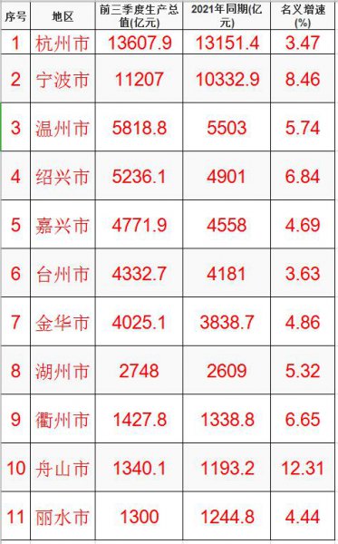 浙江各市gdp排行