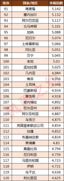 世界各国幸福指数排名