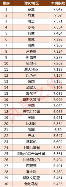 世界各国幸福指数排名