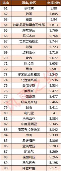 世界各国幸福指数排名