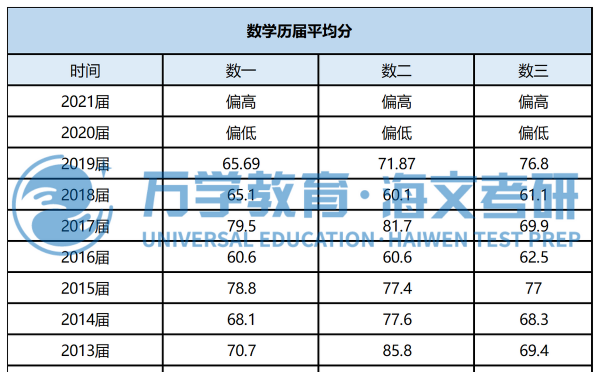 工科考研国家线为什么那么低