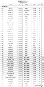 黑龙江有哪些大学和学院 黑龙江省大学的批次和排名