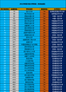 四川大学排名榜名单 2023年四川高校实力排名一览表