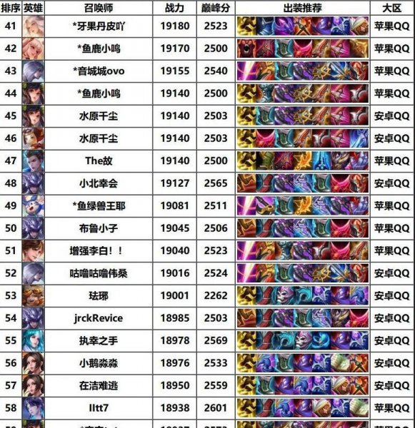 王者荣耀谁最强前十名