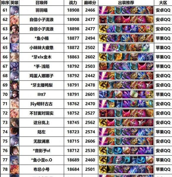 王者荣耀谁最强前十名