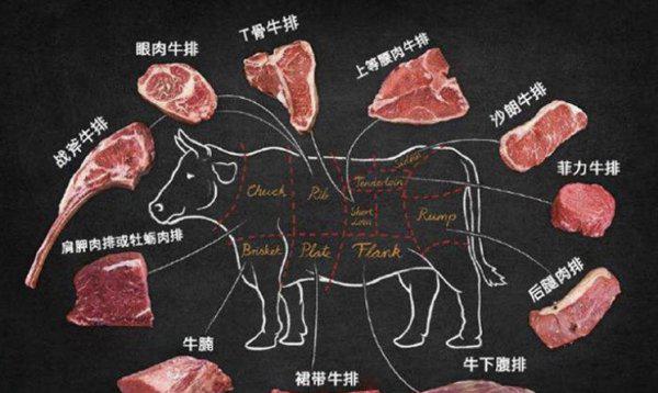 眼肉和西冷牛排的区别