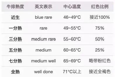 牛排几分熟有几个等级