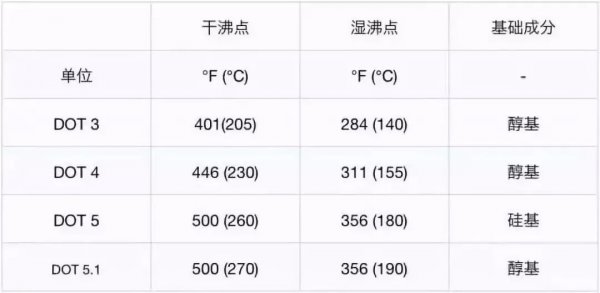 汽车刹车油千万别换