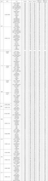 西南政法大学多少分能考上