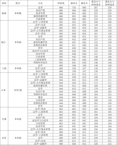 西南政法大学多少分能考上