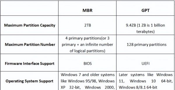 固态硬盘用mbr还是gpt最佳速度快