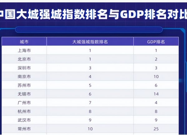 全国十大城市排名一览表