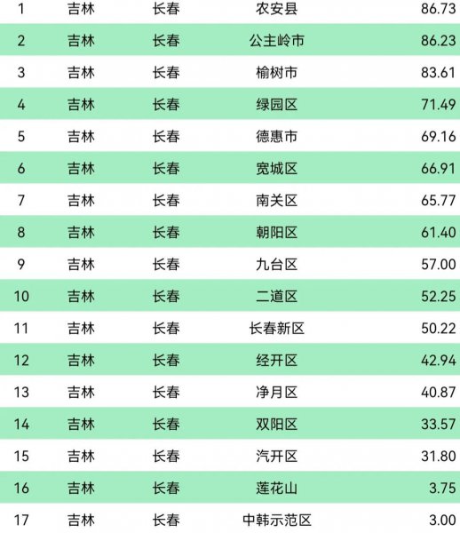 长春市有几个区几个县