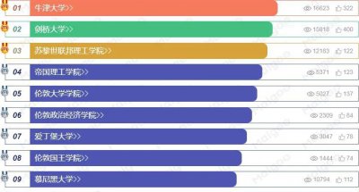 十大欧洲大学排名介绍 欧洲排行靠前的著名大学