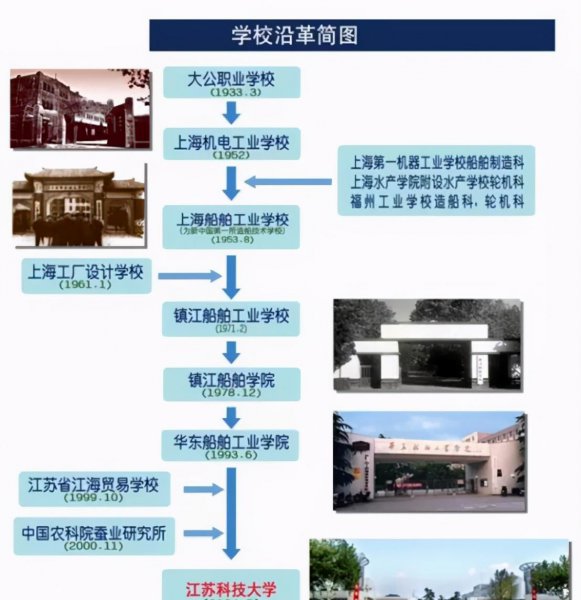 江苏科技大学是985还是211