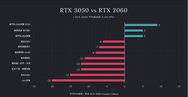 显卡3050好还是2060好