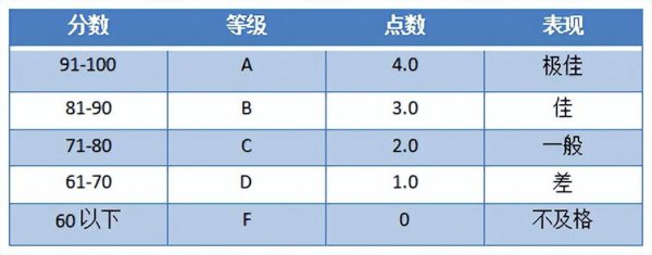出国留学gpa是什么意思