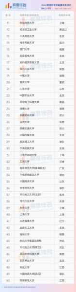 全国大数据专业大学排名出炉