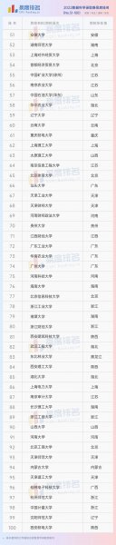 全国大数据专业大学排名出炉