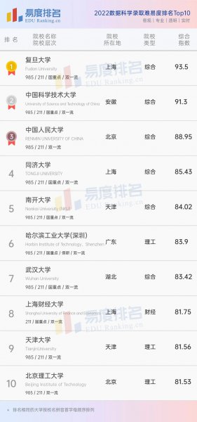 全国大数据专业大学排名出炉