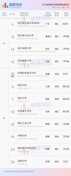 全国大数据专业大学排名出炉