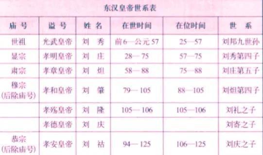 大汉朝二十四皇帝列表