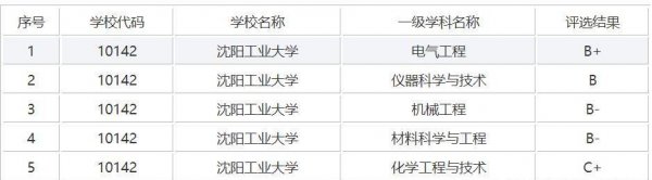 沈阳工业大学排名