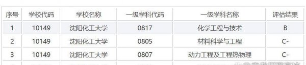 沈阳工业大学排名
