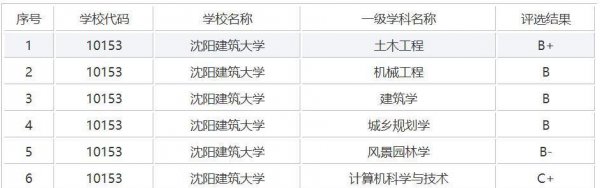 沈阳工业大学排名