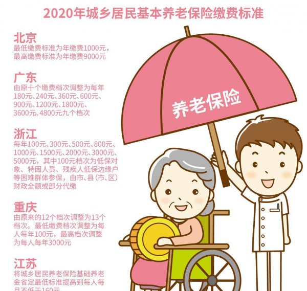 居民养老保险交哪个档次好