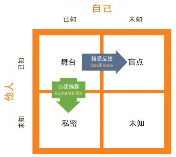 周哈里窗是谁发明的