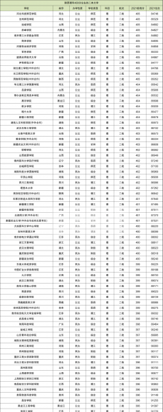 410分理科能上什么二本大学