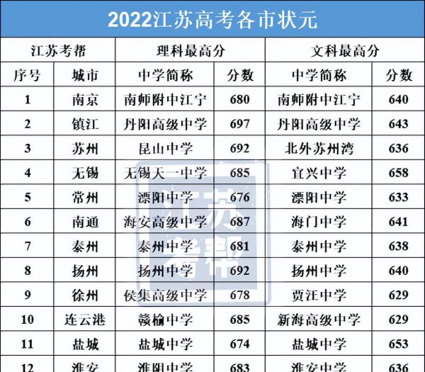 江苏省中学排名一览