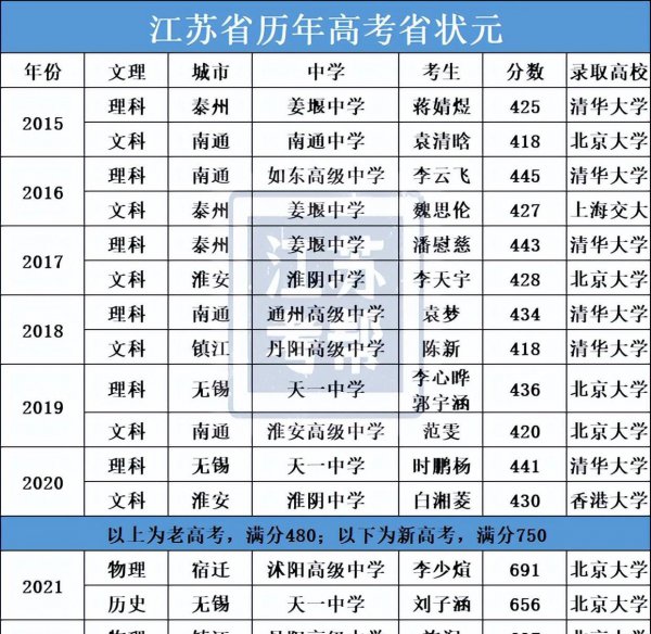 江苏省中学排名一览